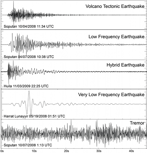 Example of seismic data on graphs.